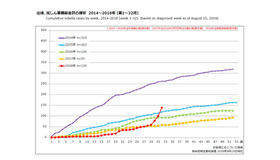 風しん累積報告数の推移 2014～2018年（第1～32週）
