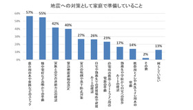 地震への対策として家庭で準備していること