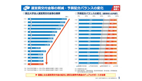 運営費交付金等の削減・予算配分バランスの変化