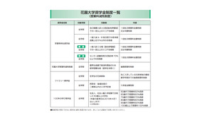 花園大学奨学金制度一覧