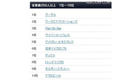 2012年・日本における働きがいのある会社：従業員250名以上（1～10位）
