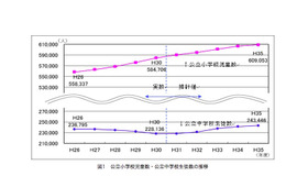 東京都「平成30年度教育人口等推計（速報値）」公立小学校児童数・公立中学校生徒数の推移
