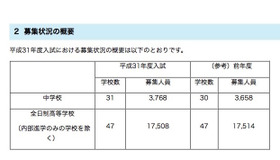 平成31年度（2019年度）埼玉県私立中学校および全日制高校入試における募集状況の概要