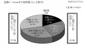 Twitterを今後利用したいと思うか Twitterを今後利用したいと思うか