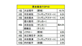 好きなスポーツ選手（男女総合）