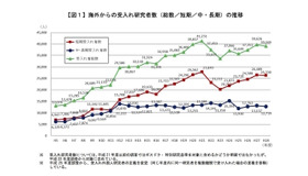 海外からの受入れ研究者数（総数、短期、中・長期）の推移