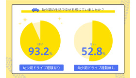 幼少期の生活で幸せを感じていたか