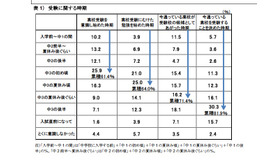 受験に関する時期