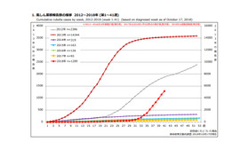 風しん累積報告数の推移　2012～2018年（第1～41週）