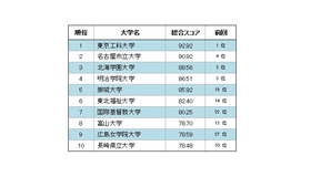 「大学スマホ・サイト ユーザビリティ調査 2018-2019」総合ランキング