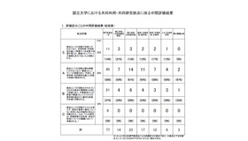 国立大学における共同利用・共同研究拠点の中間評価結果