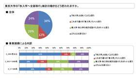 東京大学の「秋入学へ全面移行」検討の動きをどう思われますか