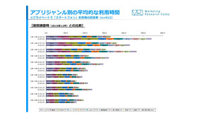 アプリジャンル別の平均的な利用時間 前回調査時（2015年12月）との比較