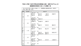 平成31年度「法科大学院公的支援見直し強化・加算プログラム」の基礎額算定率設定にあたっての類型一覧