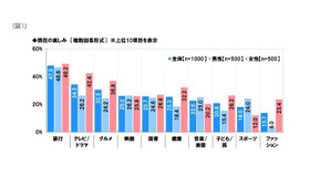 現在の楽しみ