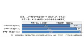 スマホ利用の親子間ルール設定率