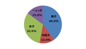 兄弟姉妹での生まれ順について（単数回答 n=100）