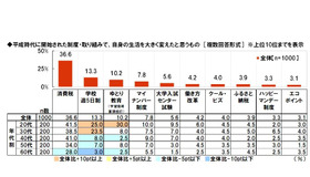 平成時代に開始された制度・取組みで、自身の生活を大きく変えたと思うもの