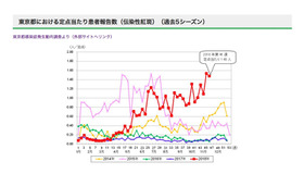 東京都における伝染性紅斑の定点あたり患者報告数（過去5シーズン）