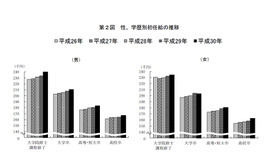 性、学歴別初任給の推移