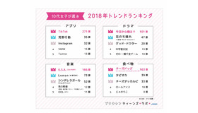 2018年に流行ったアプリ・ドラマ・音楽・食べ物TOP5