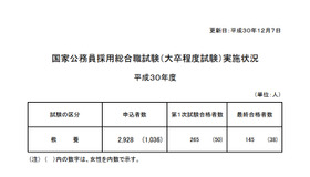 平成30年度（2018年度）国家公務員採用総合職試験（大卒程度試験）教養区分の実施状況