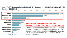 子どもの受験をサポートするにあたって、1番大変だと感じること