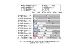 学校や塾の宿題について、インターネットで調べたり動画をみる頻度