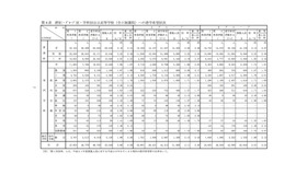 群別・グループ別・学科別公立高等学校（全日制課程）への進学希望状況