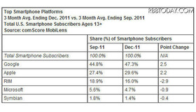 携帯電話のメーカー別シェア