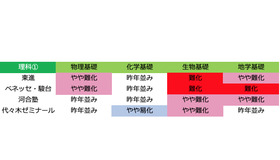 2019年度大学入試センター試験「理科1：難易度」