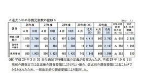 過去5年の待機児童数の推移