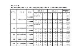 2019年度 東京都立中等教育学校および東京都立中学校入学者決定応募状況（1／2）