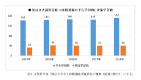 国公立大学前期日程2段階選抜の予告学部数と実施学部数