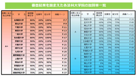 審査結果を踏まえた各法科大学院の加算率一覧