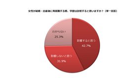 女性が結婚・出産後に再就職する際、学歴は影響すると思うか