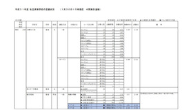 平成31年度神奈川県私立高等学校の志願状況（1月30日15時現在　中間集計速報）