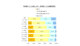 将来働くことは楽しみか（家族がそろって食事をする回数別）