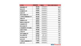 大学入試の受験日前日の宿泊料金上昇率上位20リスト