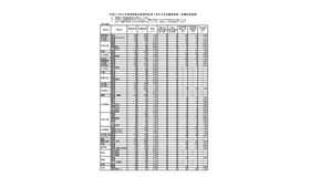 平成31年度（2019年度）茨城県立高等学校第1学年入学志願者数など（志願先変更前）＜全日制＞