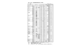 平成31年度A日程等志願先変更後の状況（学校別）＜全日制＞