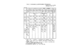 平成31年度（2019年度）兵庫県公立高等学校推薦入学等受検状況（概況）