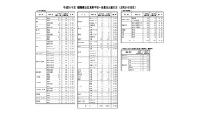 徳島県公立高入試、一般選抜の志願状況・倍率（2/20時点）