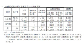 志願変更後の第1志望学科への出願状況