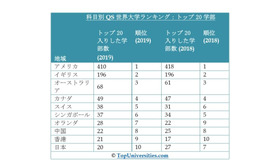 科目別QS世界大学ランキング2019：トップ20学部　(c) TopUniversities.com