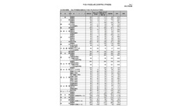 全日制の課程 一般入学者選抜志願状況