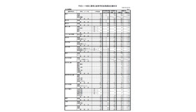 平成31年度三重県立高等学校後期選抜の志願状況（全日制課程）