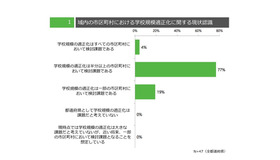 域内の市区町村における学校規模適正化に関する認識（都道府県調査）