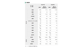 平成31年度（2019年度）都立高等学校第1学年生徒分割後期募集・全日制課程等第2次募集　募集学校数および募集人員