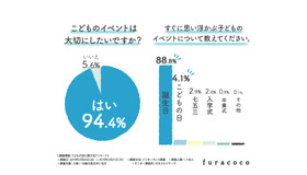 子どものイベントは大切にしたいか／すぐに思い浮かぶ子どものイベント